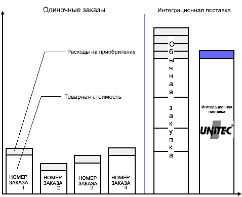 Beschaffungskosten im Vergleich